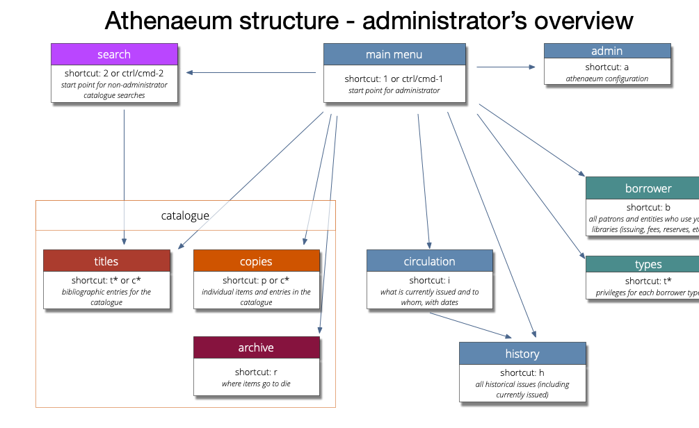Athenaeum modules